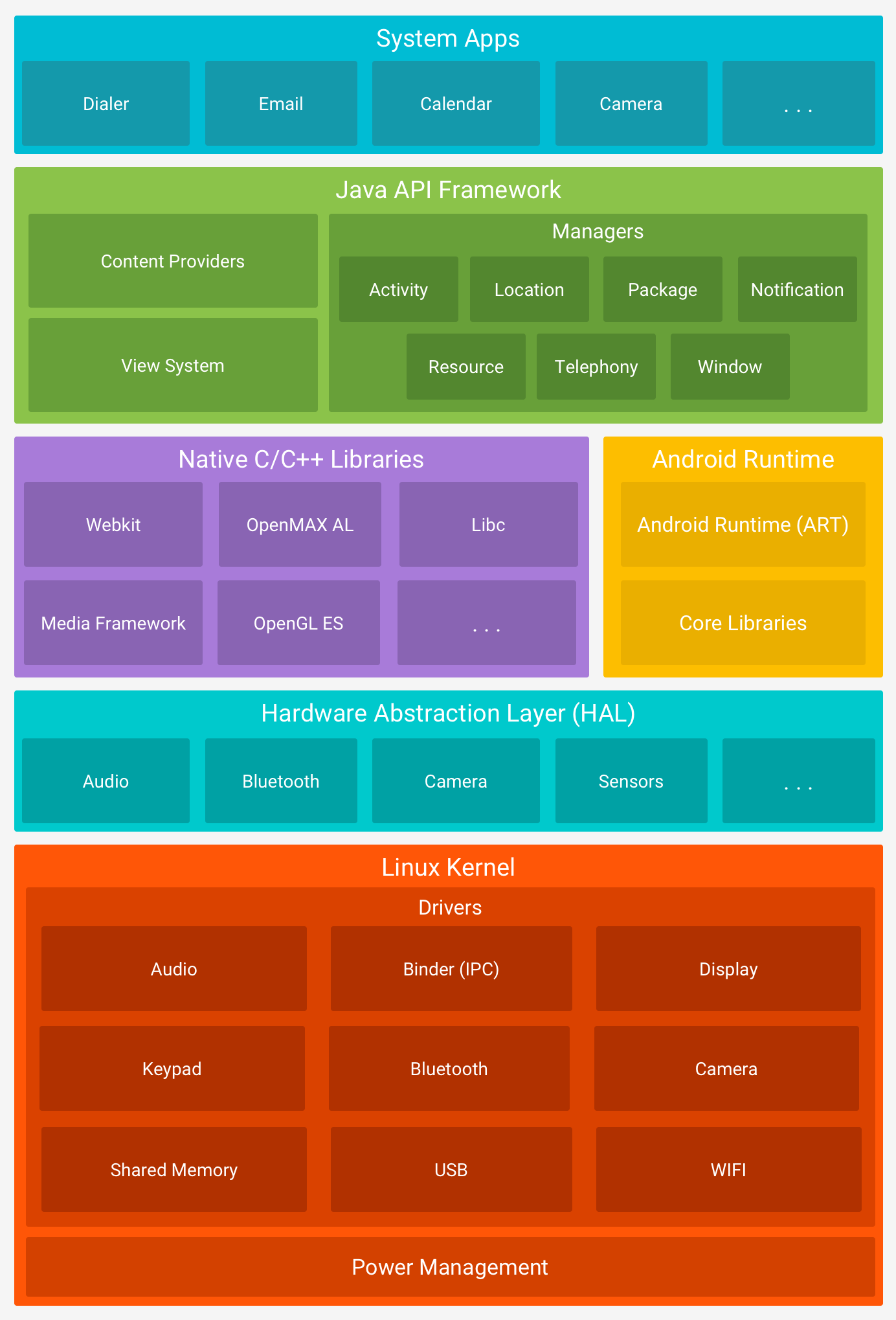 Anroid Architecture